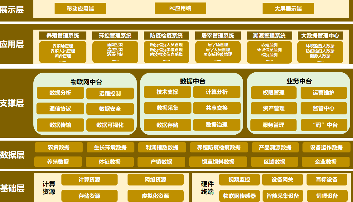 繁育肉牛智慧養(yǎng)殖系統(tǒng)，養(yǎng)殖管理軟件定制