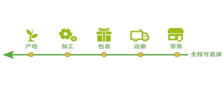 農產品追溯體系包含哪些主要環節